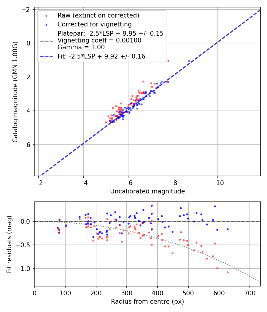 Photometry report