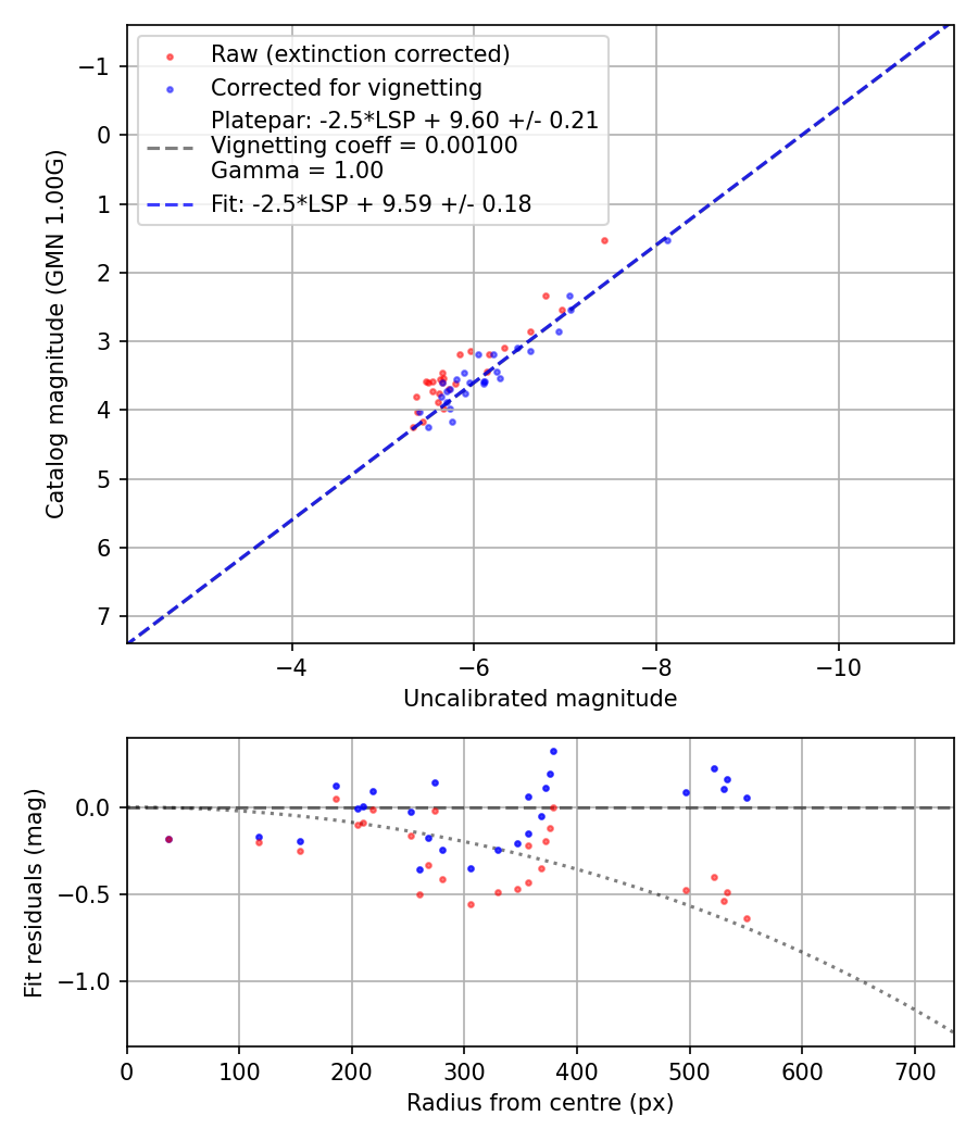 Photometry report