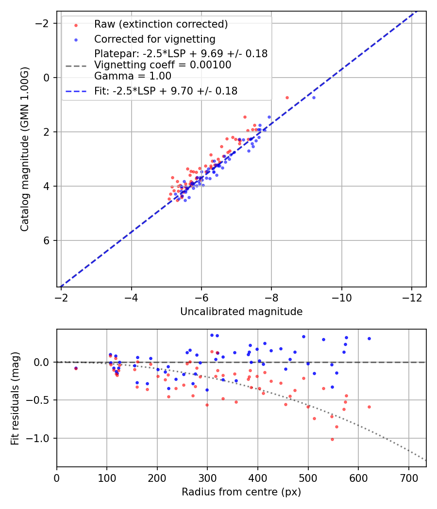 Photometry report