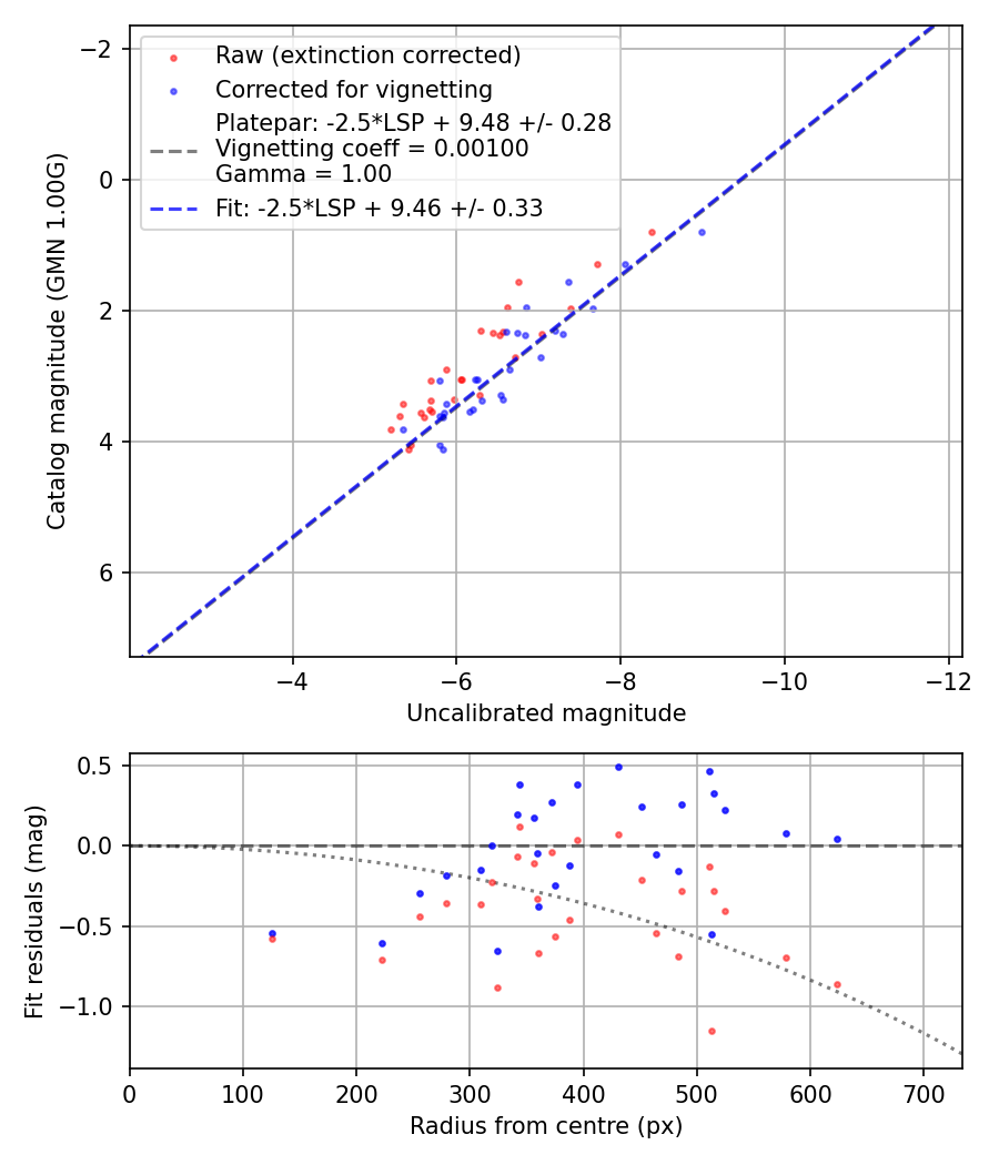 Photometry report
