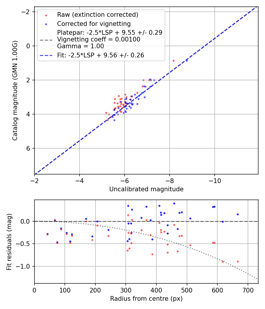 Photometry report