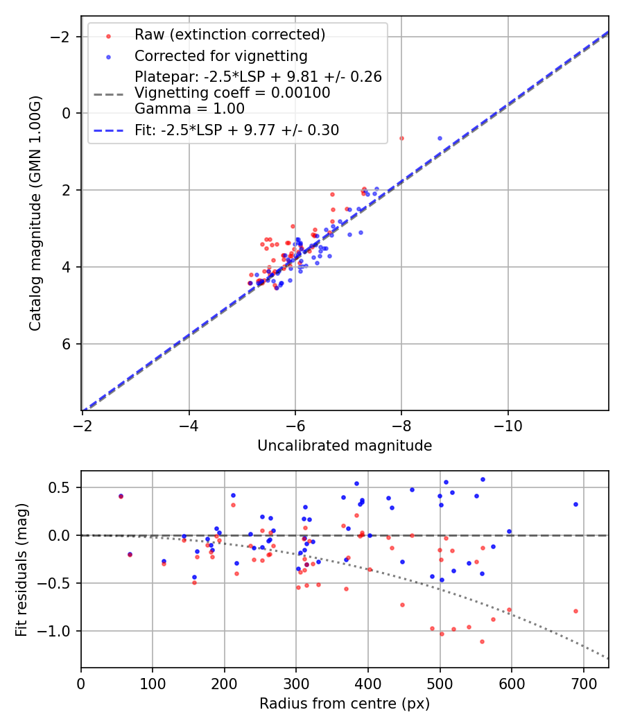 Photometry report