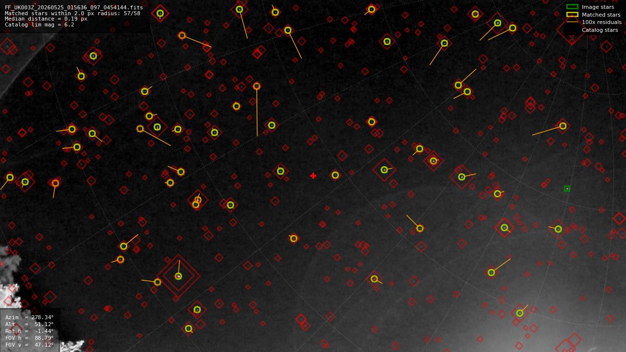 Astrometry report