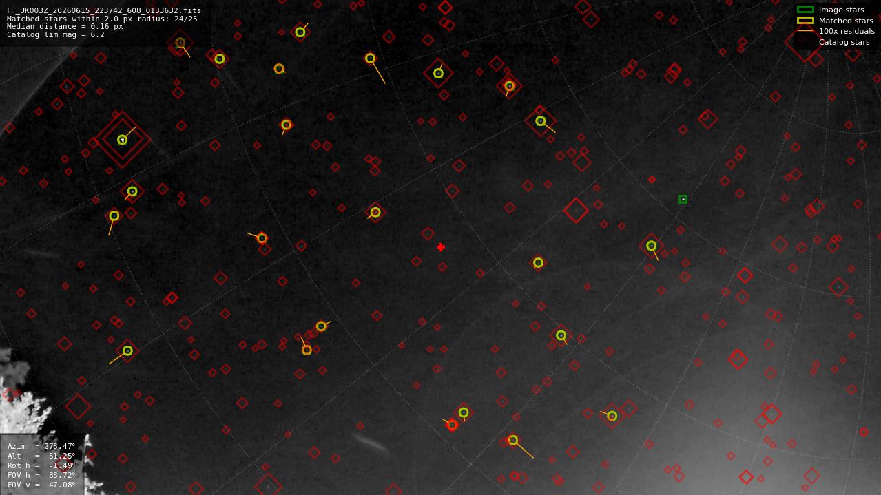 Astrometry report