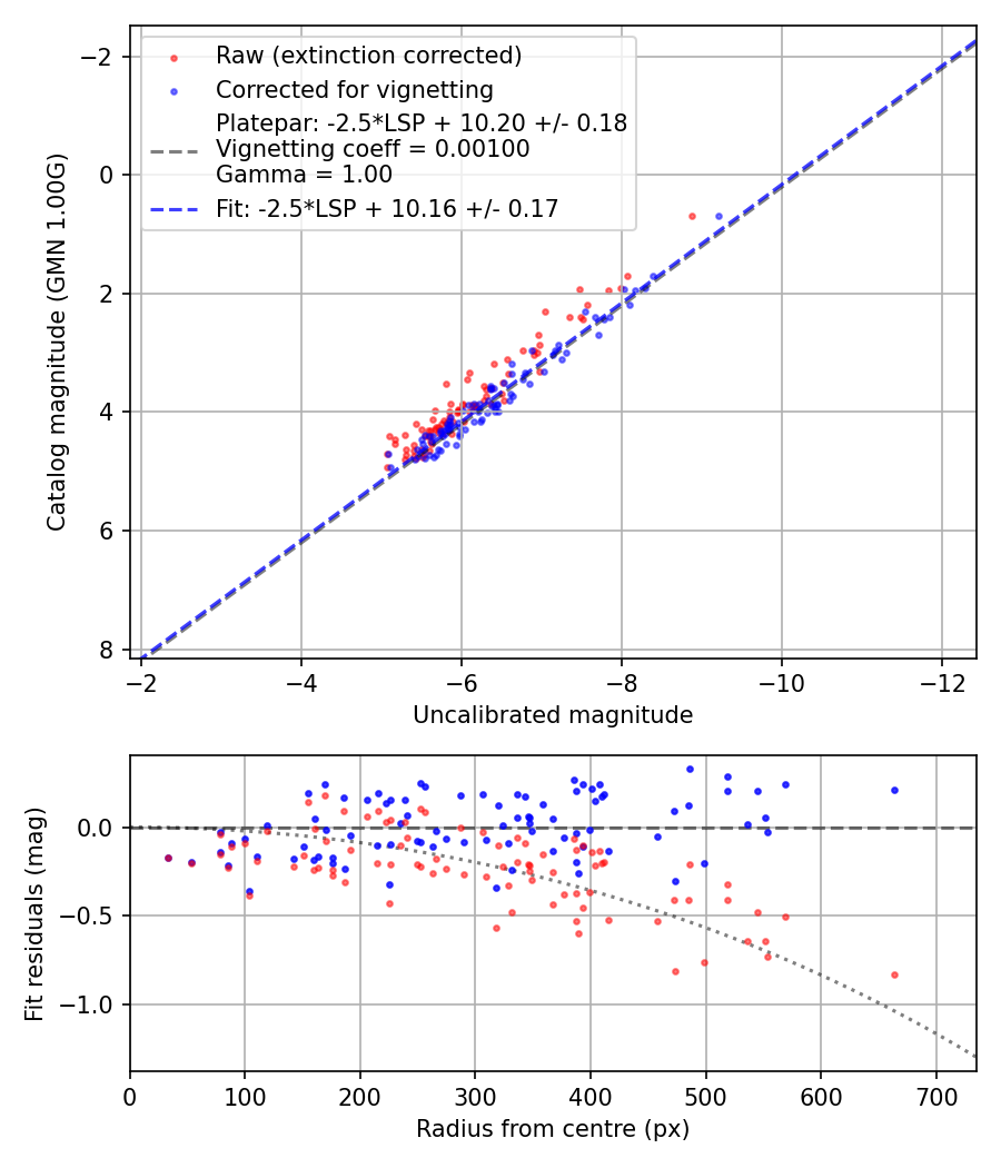 Photometry report