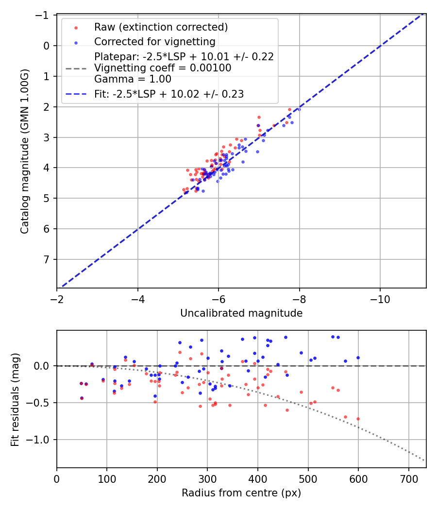 Photometry report
