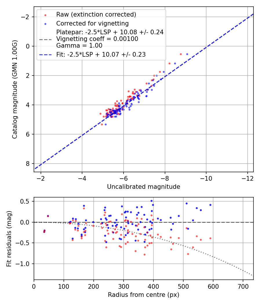 Photometry report