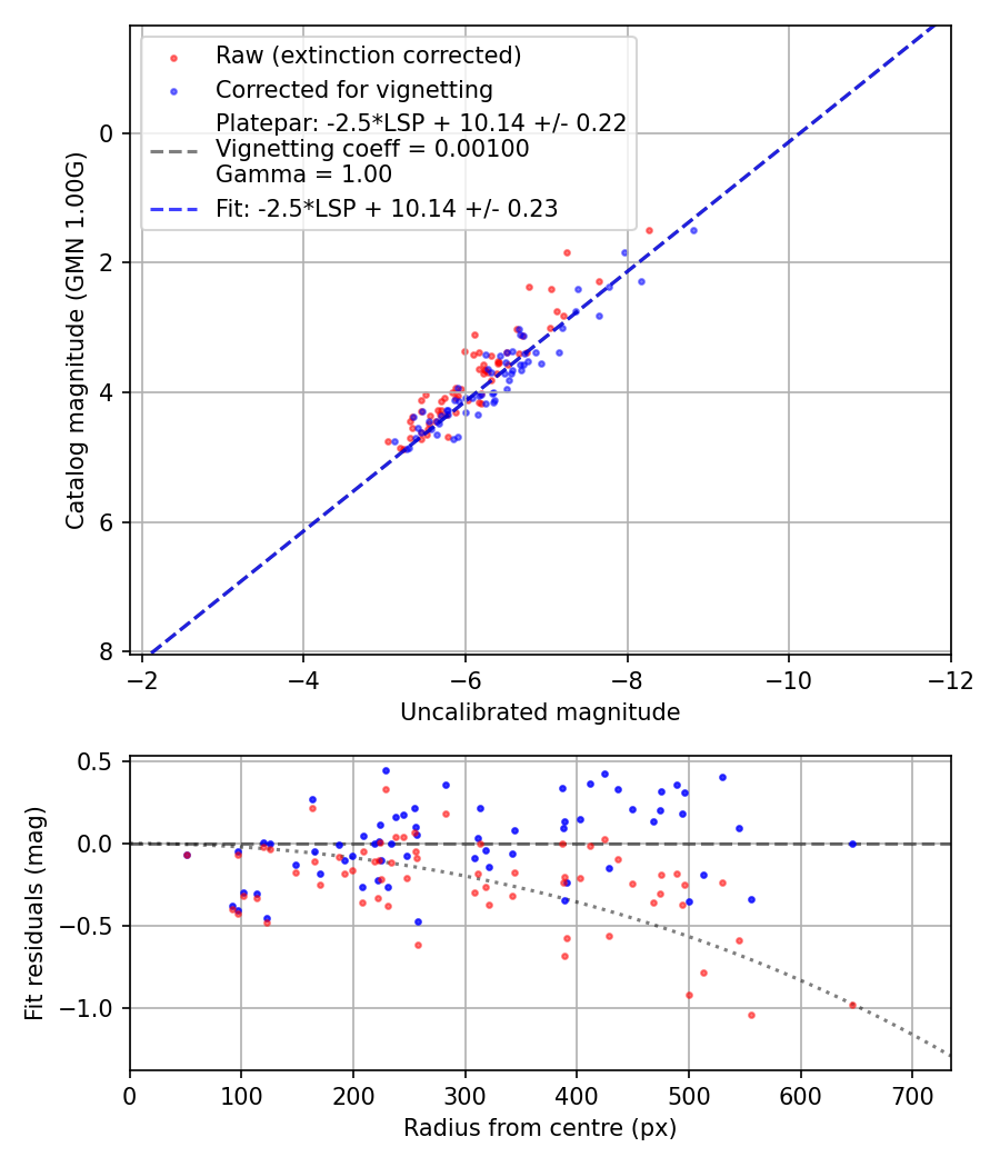Photometry report