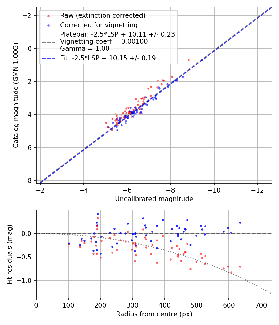 Photometry report