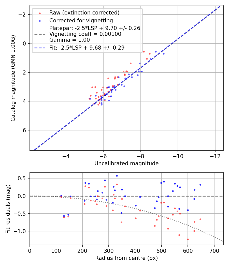 Photometry report