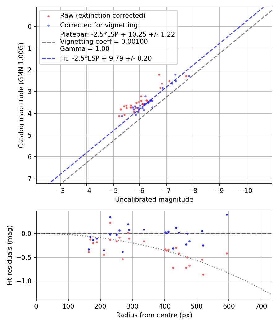 Photometry report