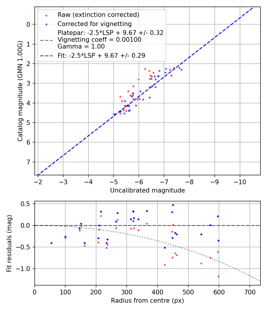 Photometry report