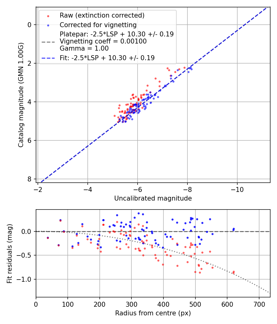 Photometry report