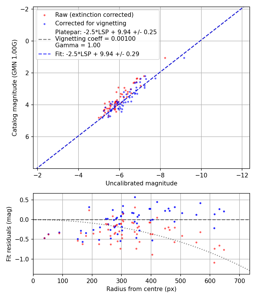 Photometry report