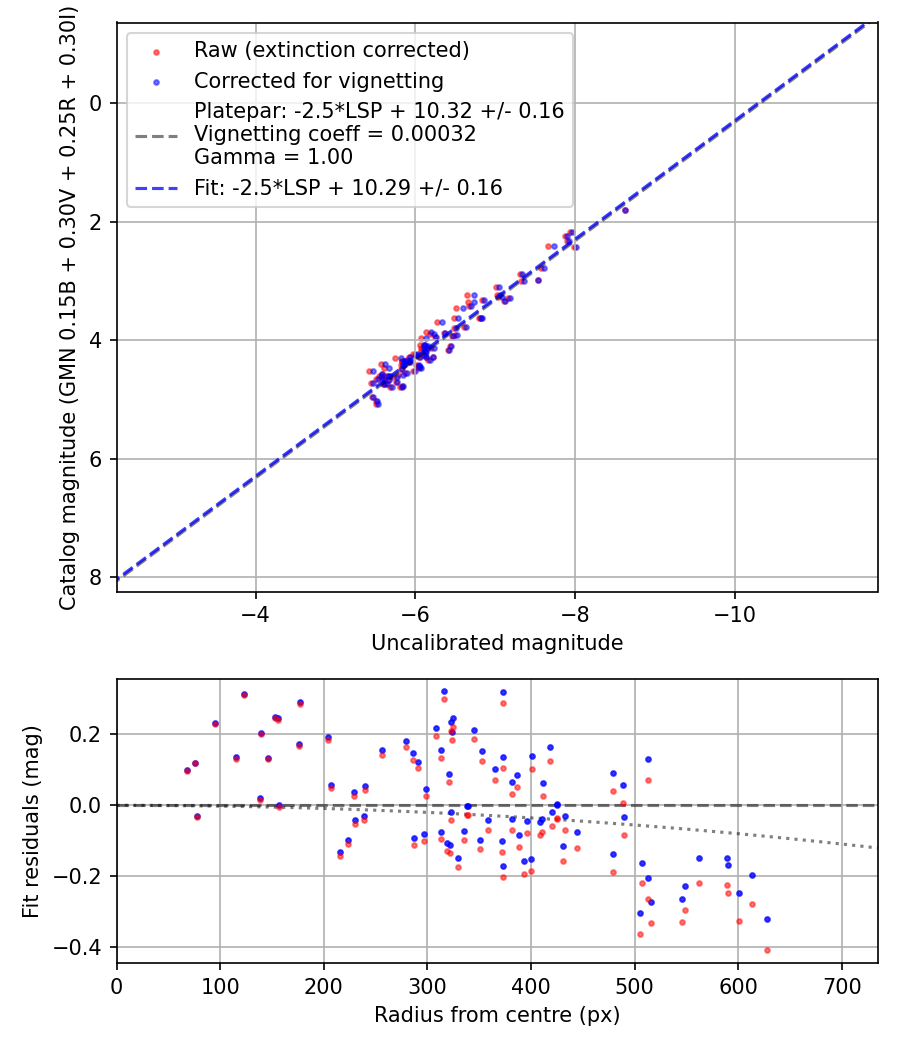 Photometry report