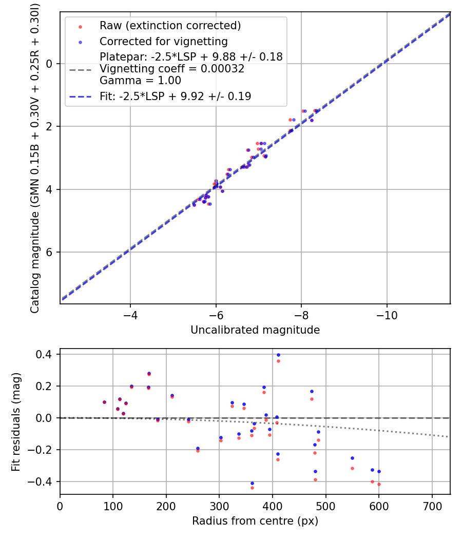 Photometry report