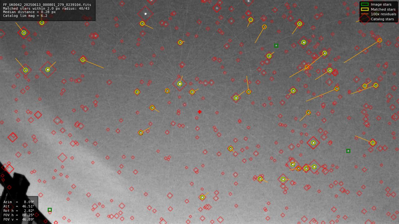 Astrometry report