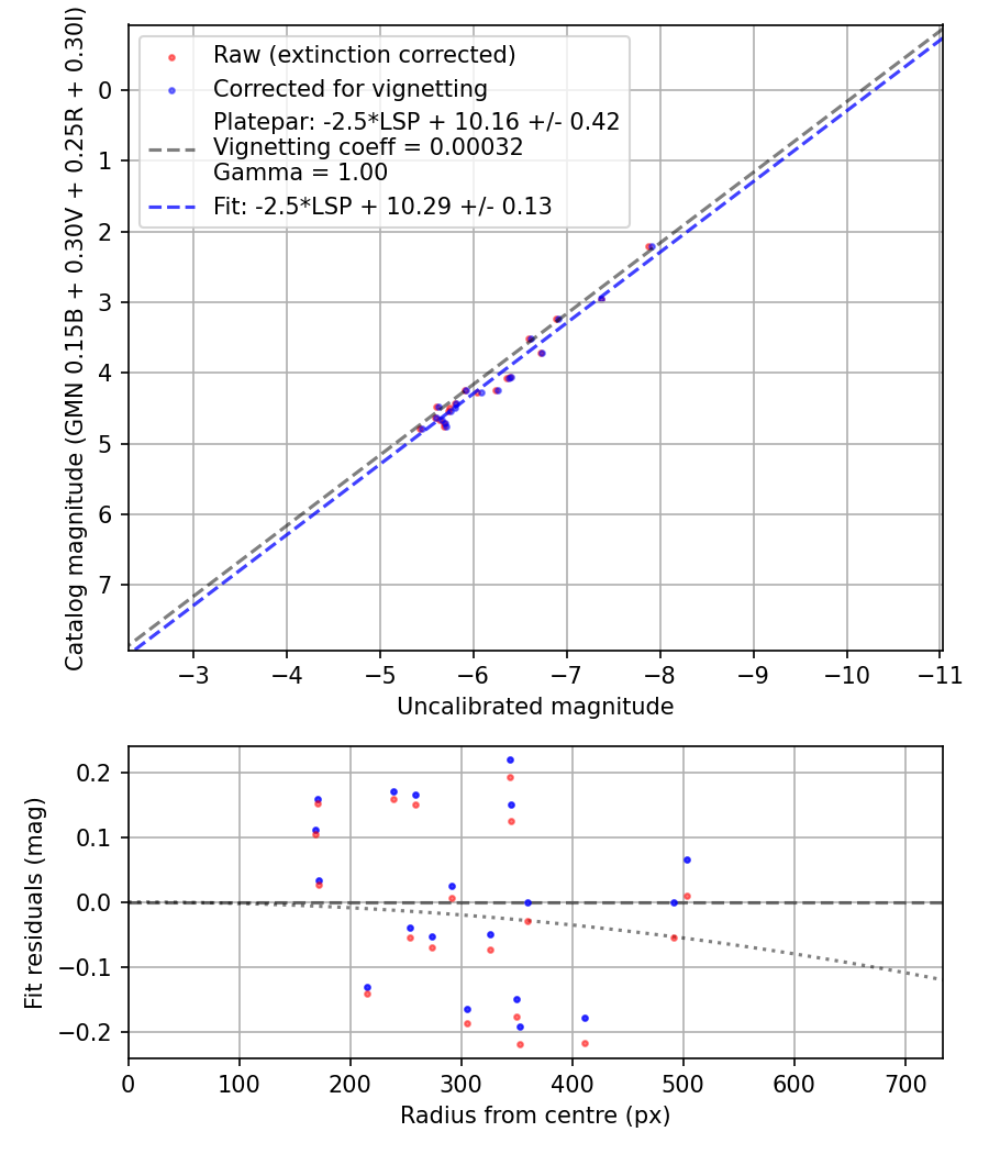 Photometry report