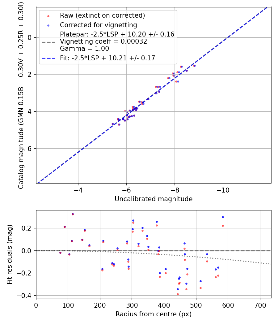 Photometry report