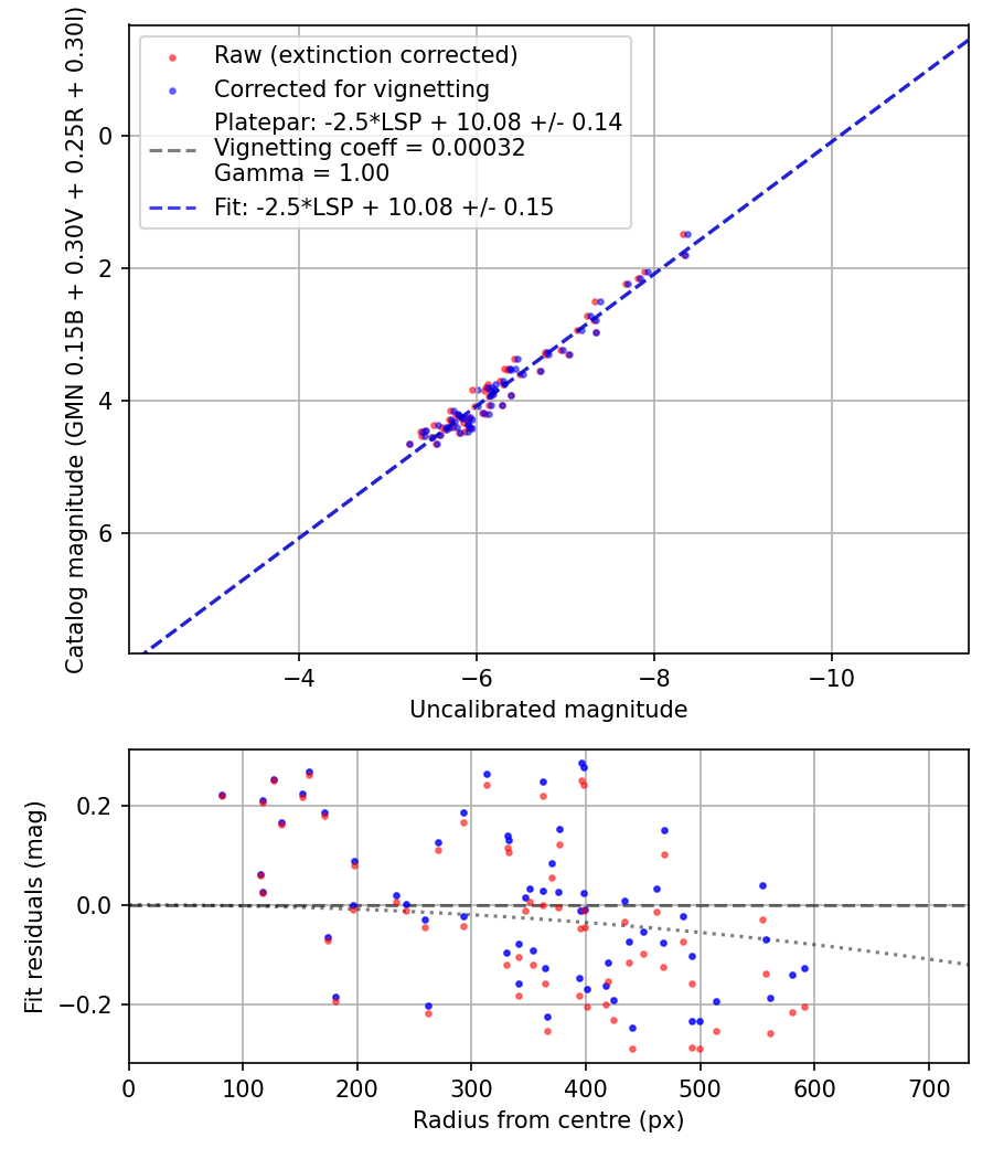 Photometry report