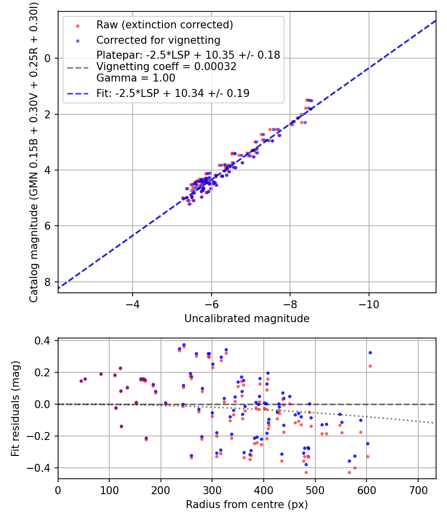 Photometry report