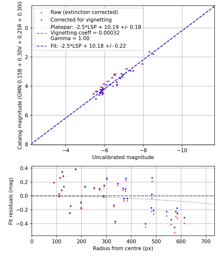 Photometry report