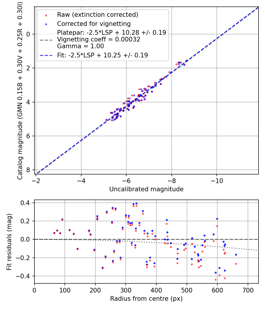 Photometry report