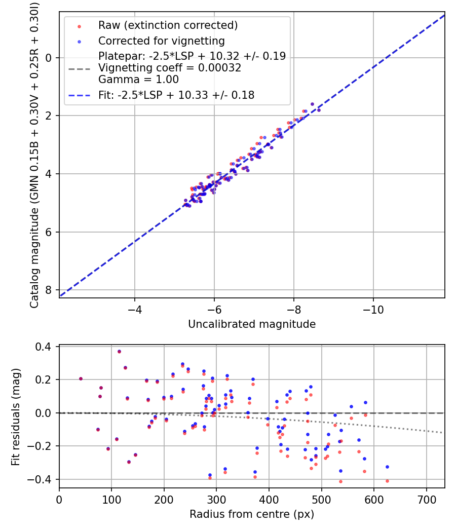Photometry report