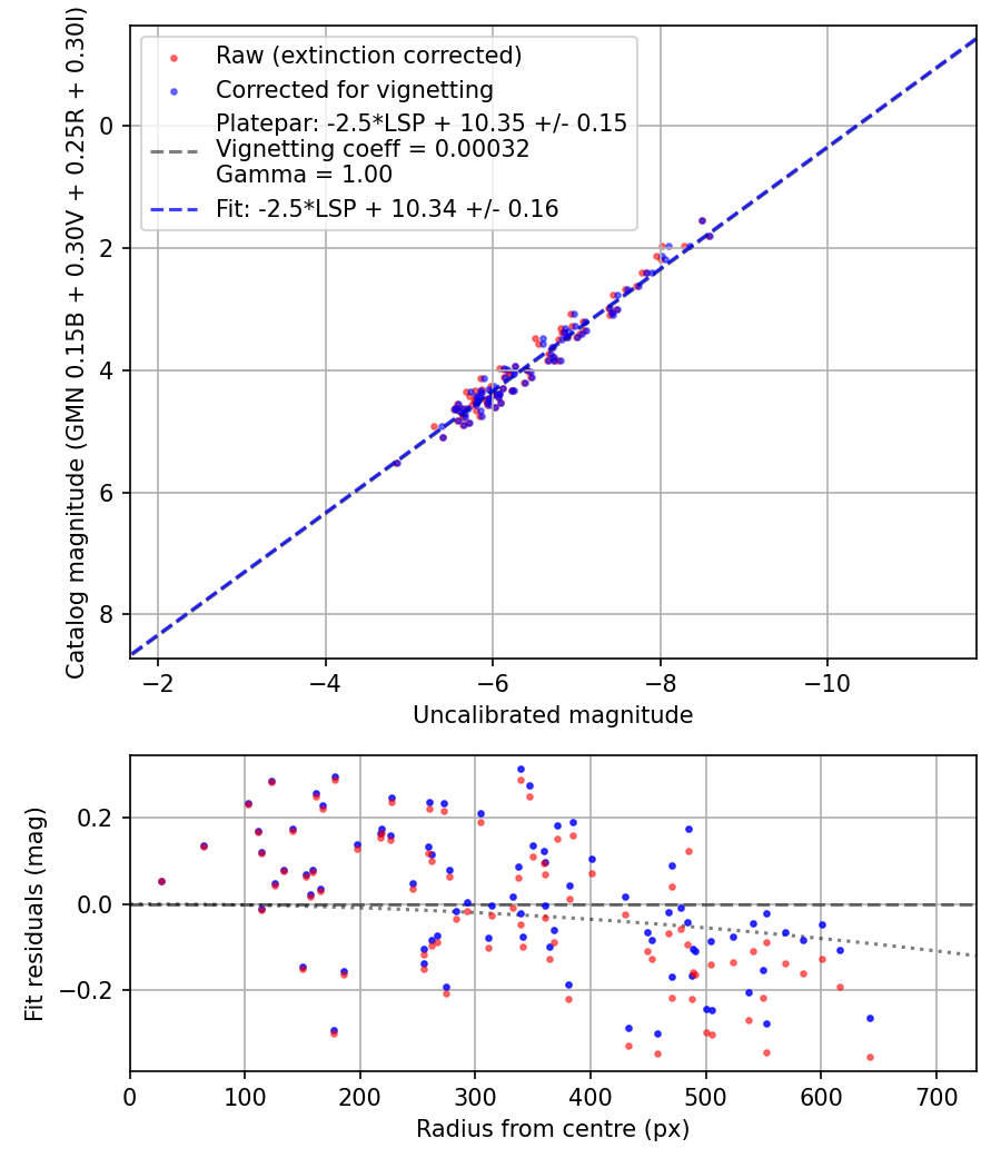 Photometry report