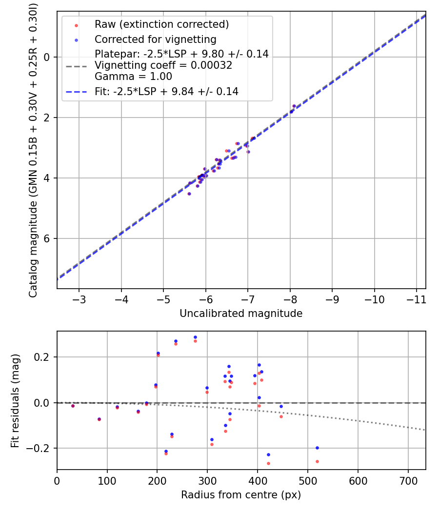 Photometry report