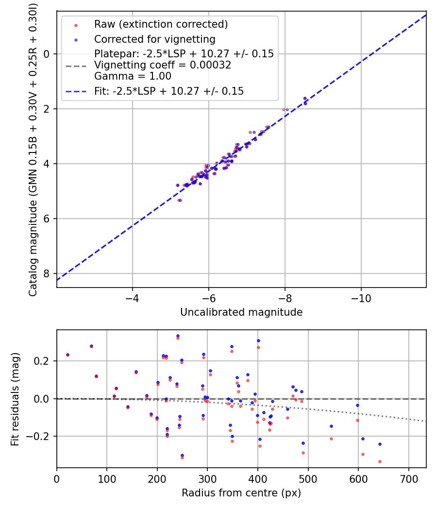 Photometry report