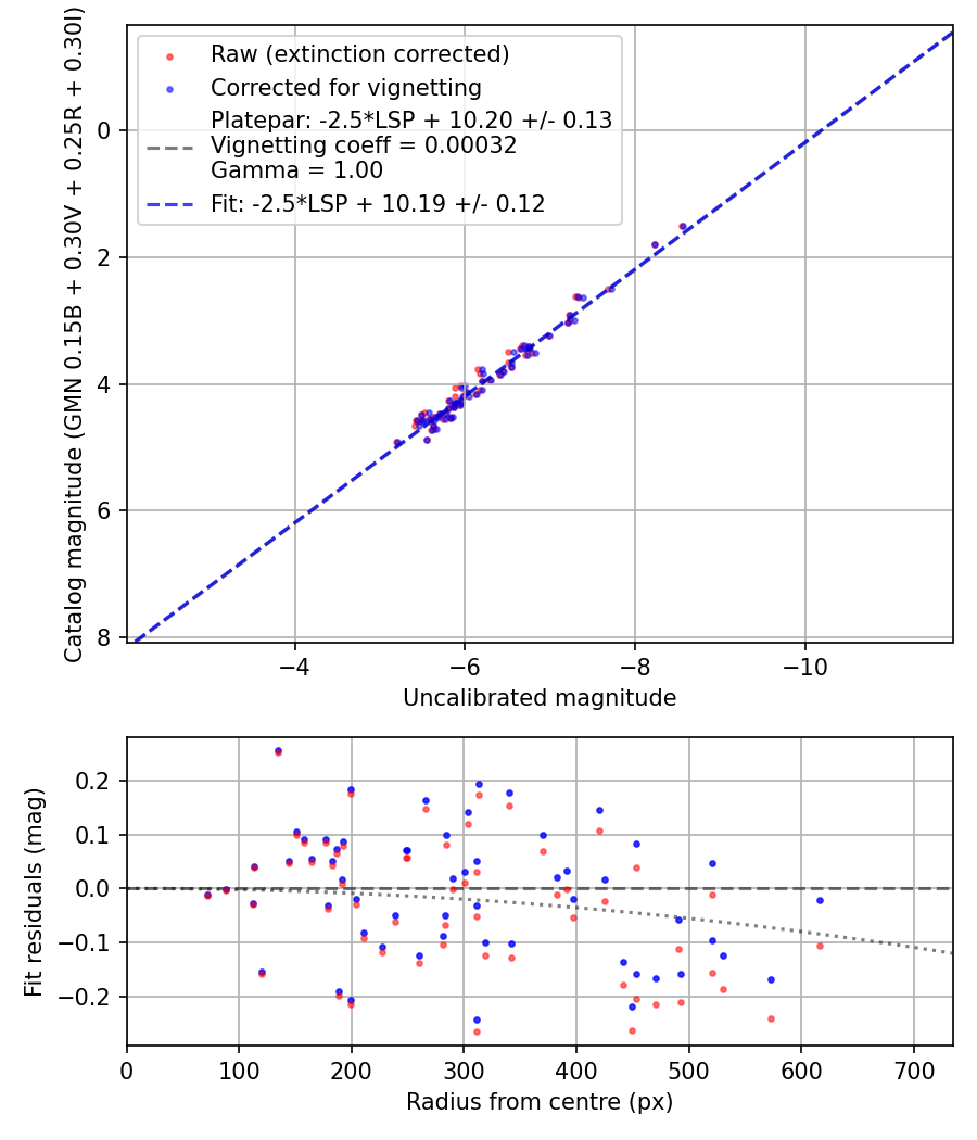 Photometry report