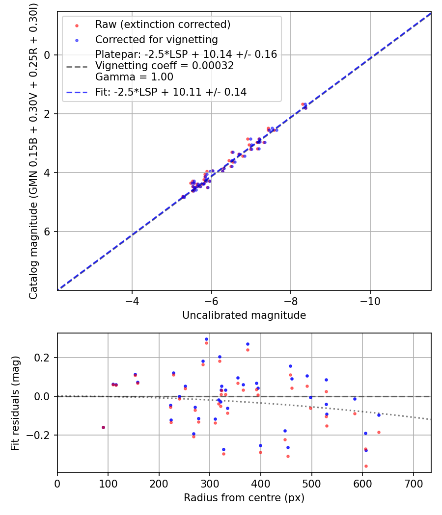 Photometry report