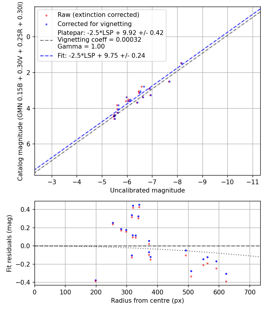 Photometry report