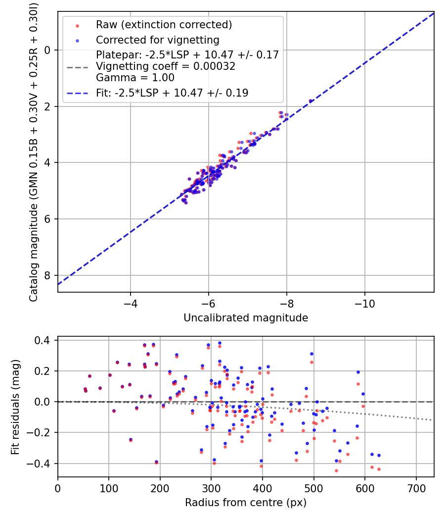 Photometry report