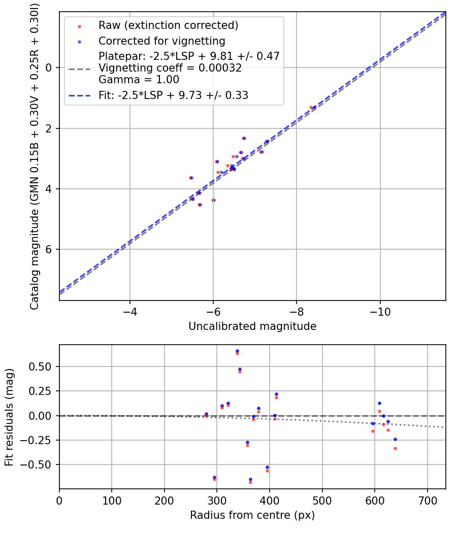 Photometry report