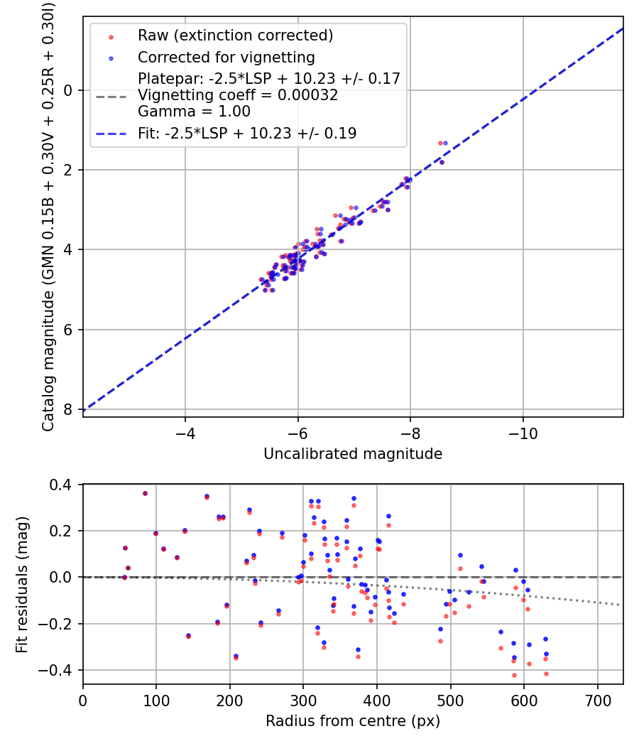 Photometry report