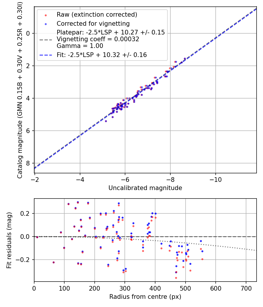 Photometry report