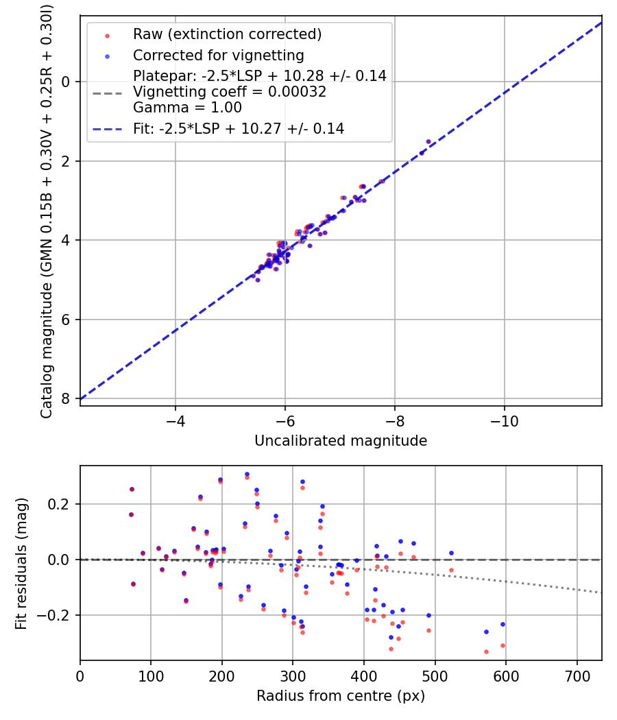 Photometry report