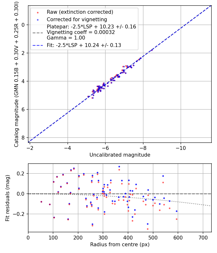 Photometry report