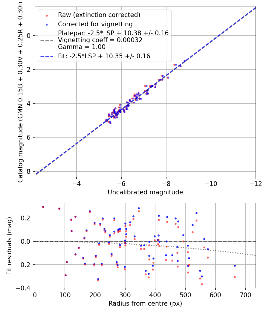 Photometry report