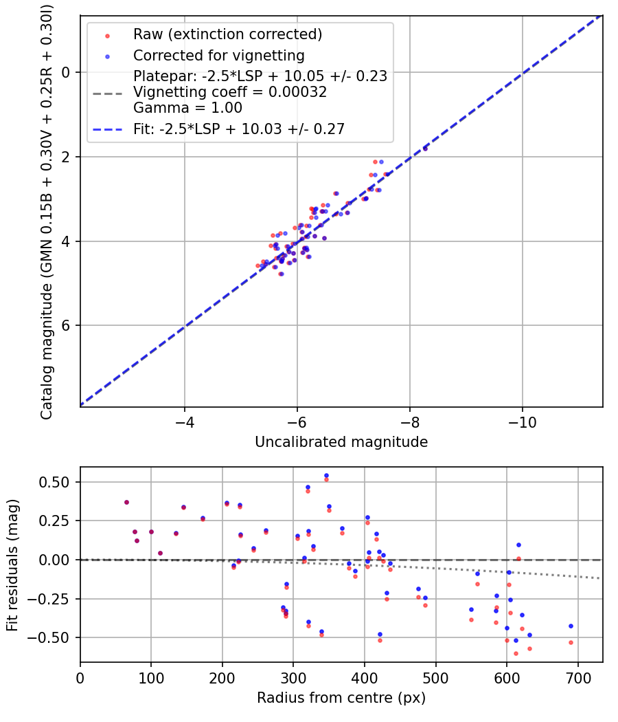 Photometry report