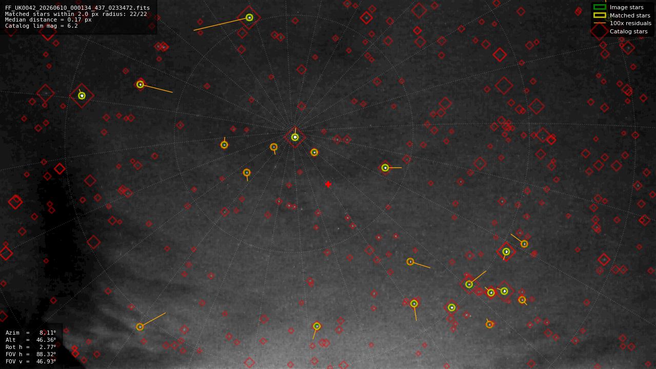 Astrometry report