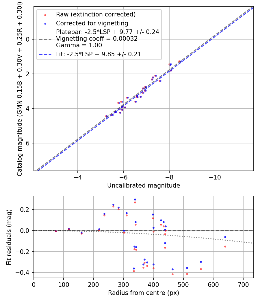 Photometry report