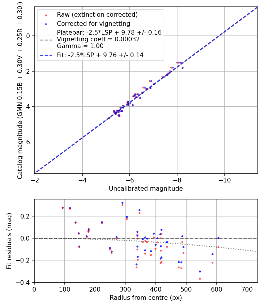 Photometry report