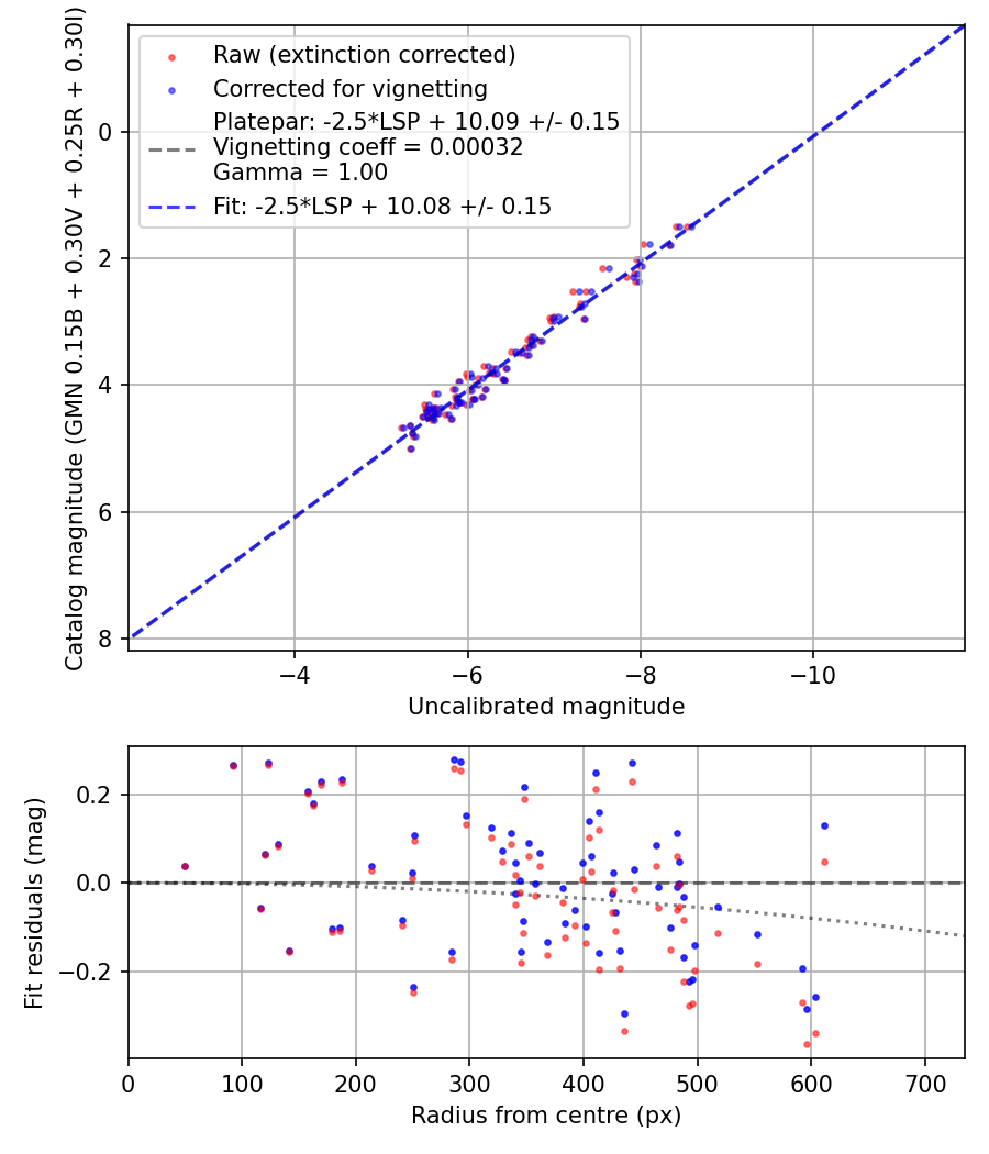 Photometry report