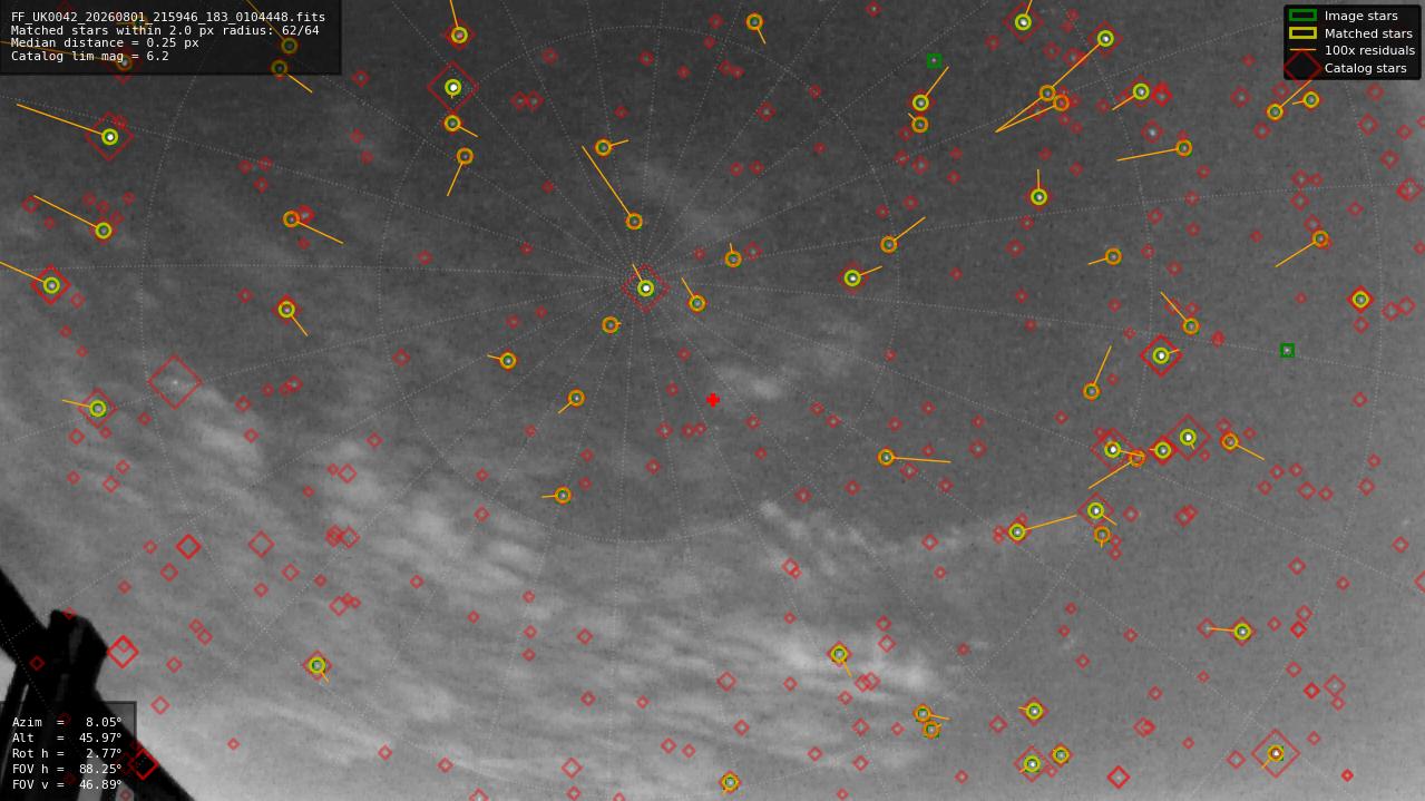 Astrometry report