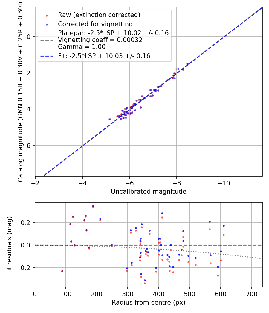 Photometry report