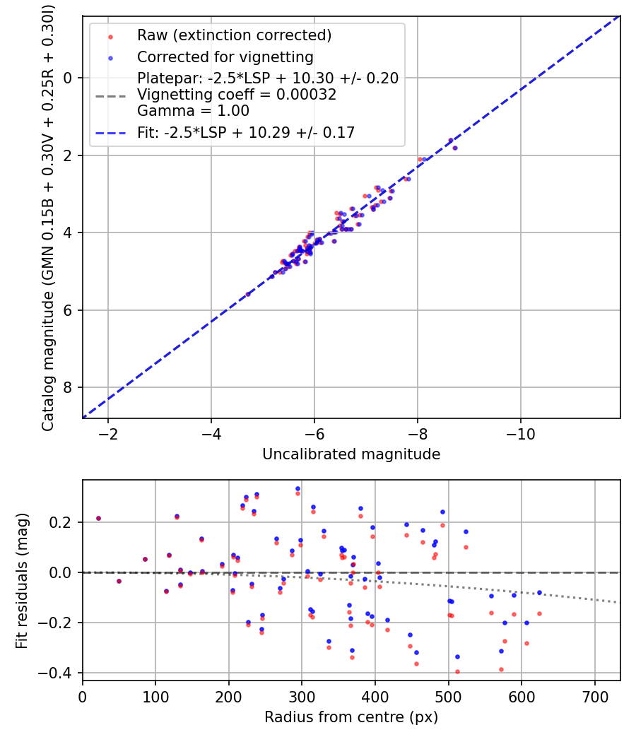 Photometry report