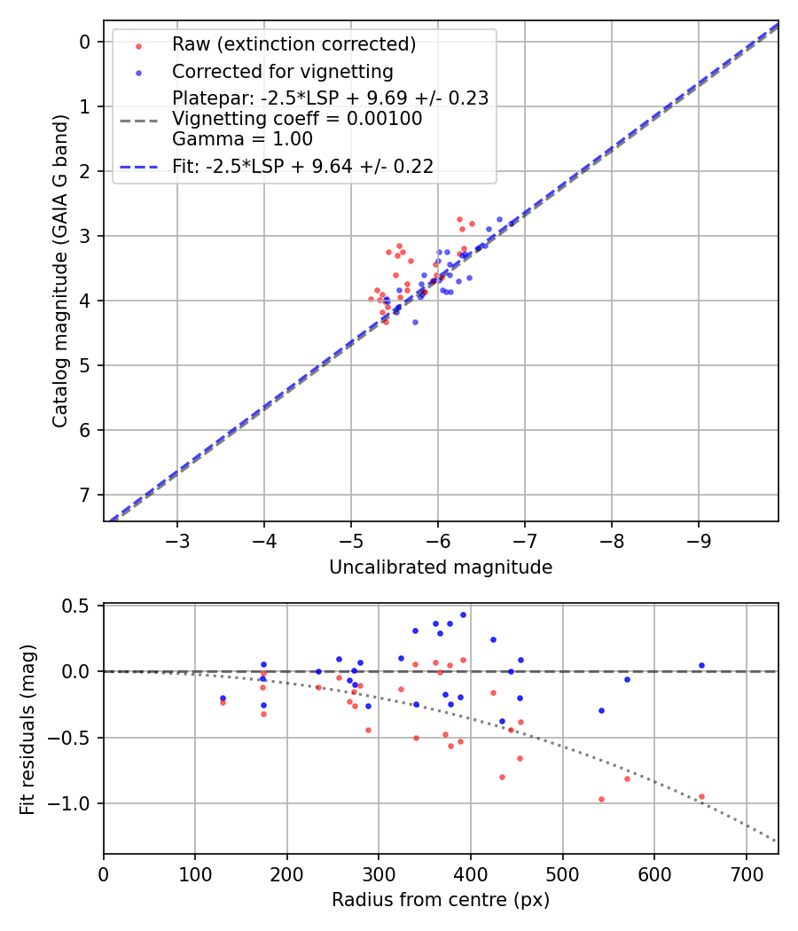 Photometry report